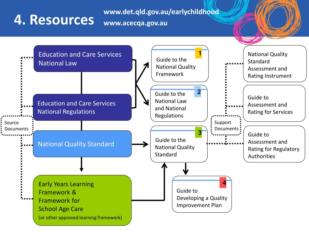 PPT Overview of the National Regulations & National Quality Standard