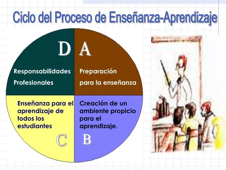 PPT Ciclo del Proceso de EnseñanzaAprendizaje PowerPoint