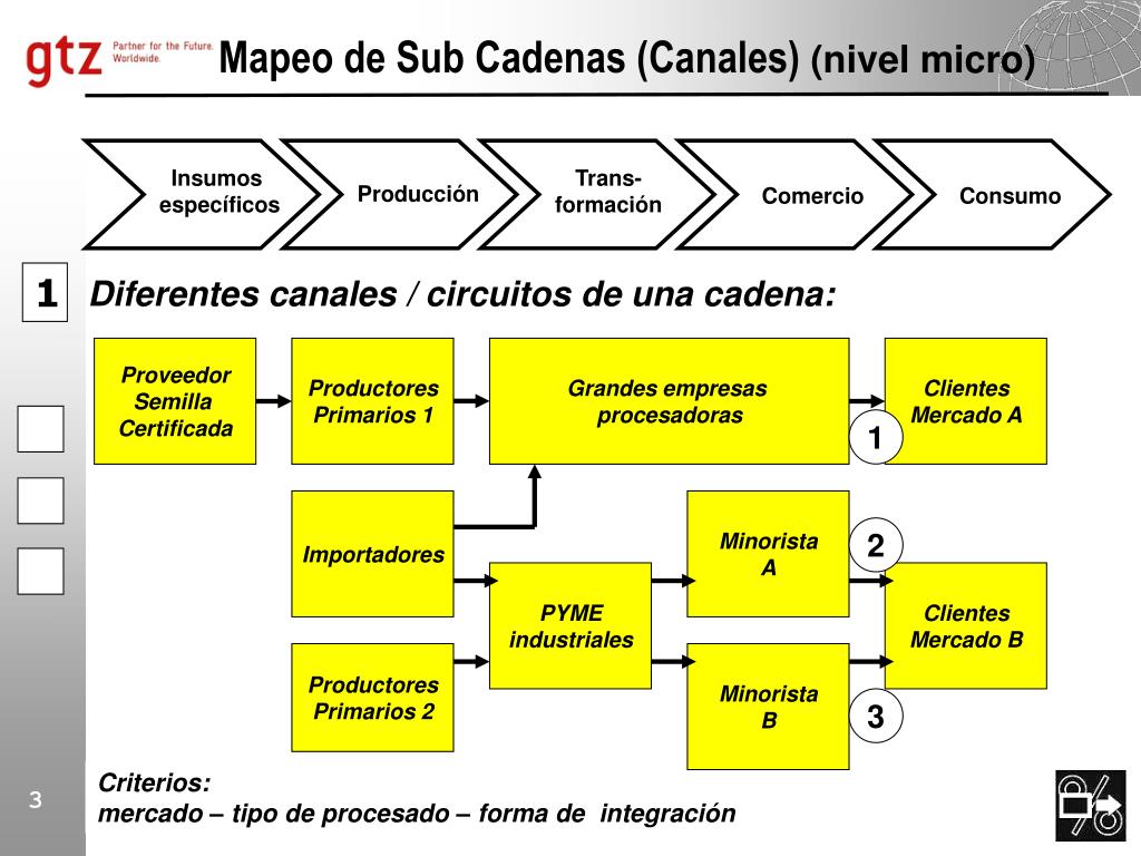 PPT Esquema genérico de las funciones de la cadena de
