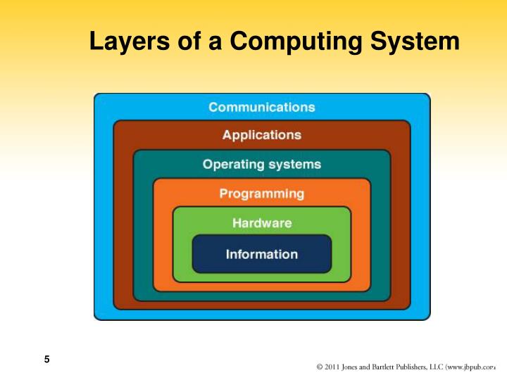 Layers Of Computer System