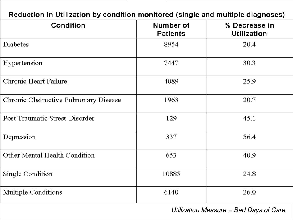 PPT Care Coordination/Home Telehealth to Support the Care of Veteran Patients with Chronic
