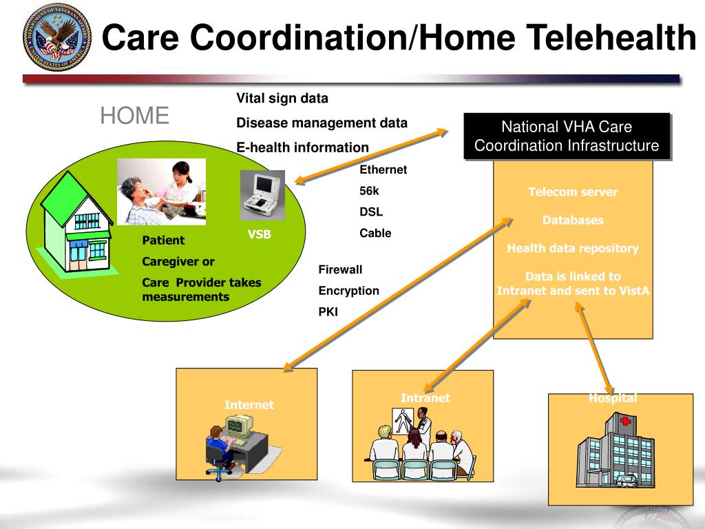 PPT Care Coordination/Home Telehealth to Support the Care of Veteran Patients with Chronic