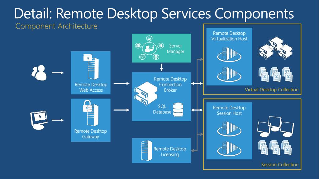 PPT Windows Server 2012 VDI/RDS Infrastructure and Management