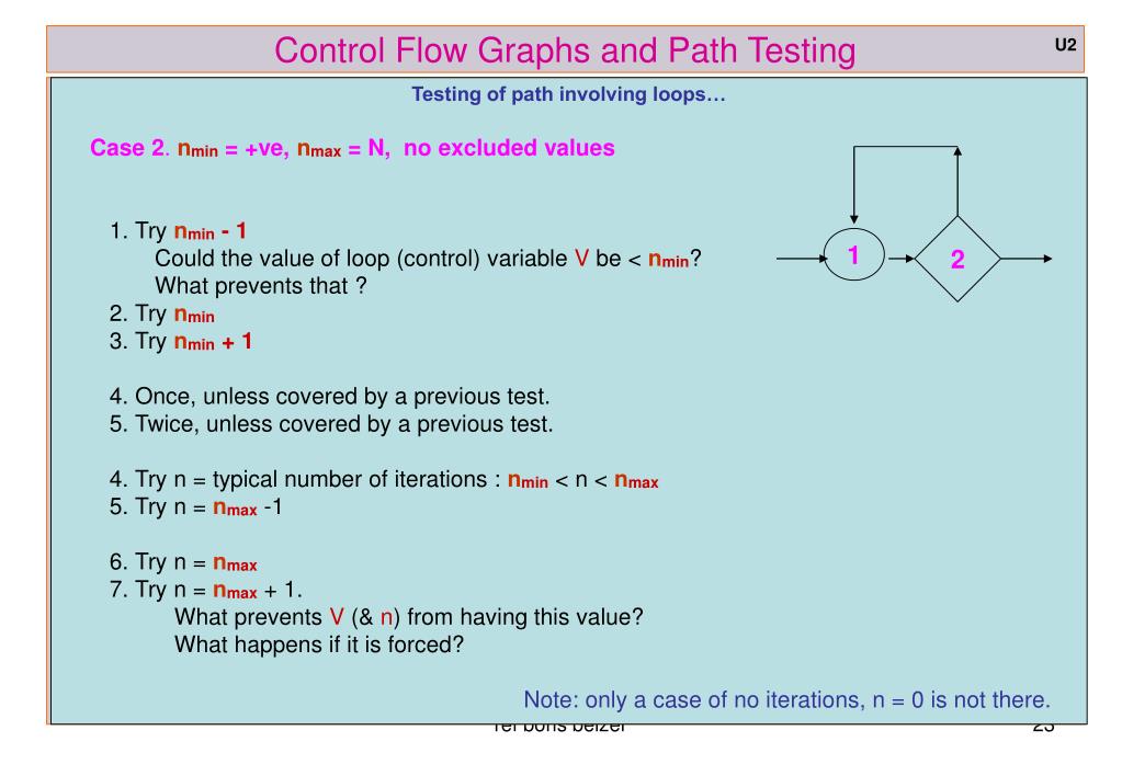 PPT Software Testing Methodologies (STM) PowerPoint Presentation