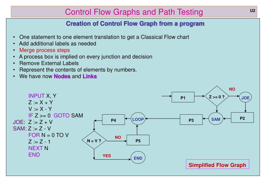 PPT Software Testing Methodologies (STM) PowerPoint Presentation