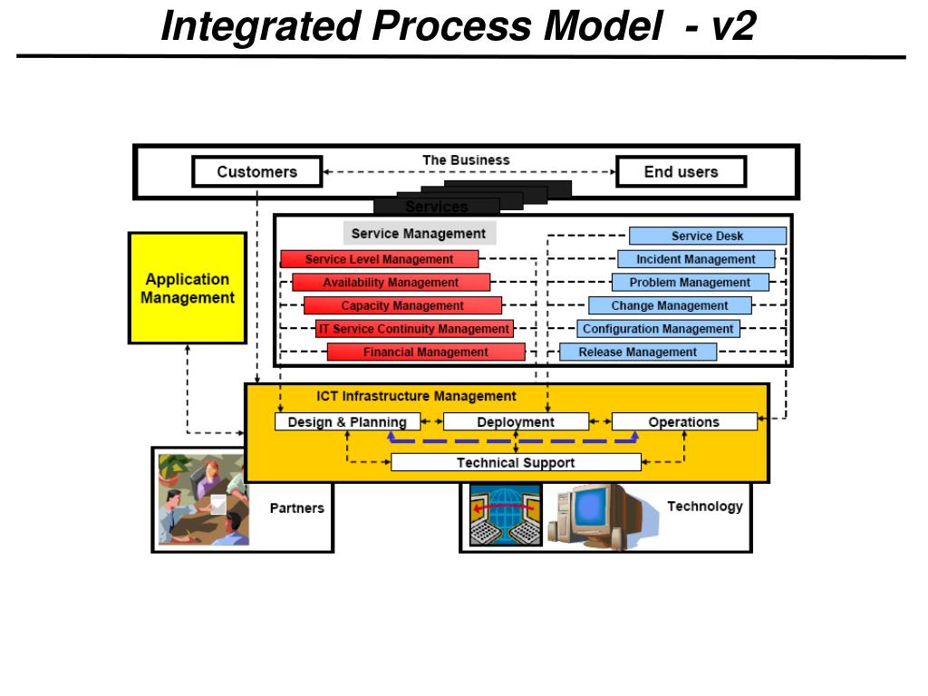 PPT Integrated Process Model v2 PowerPoint Presentation, free