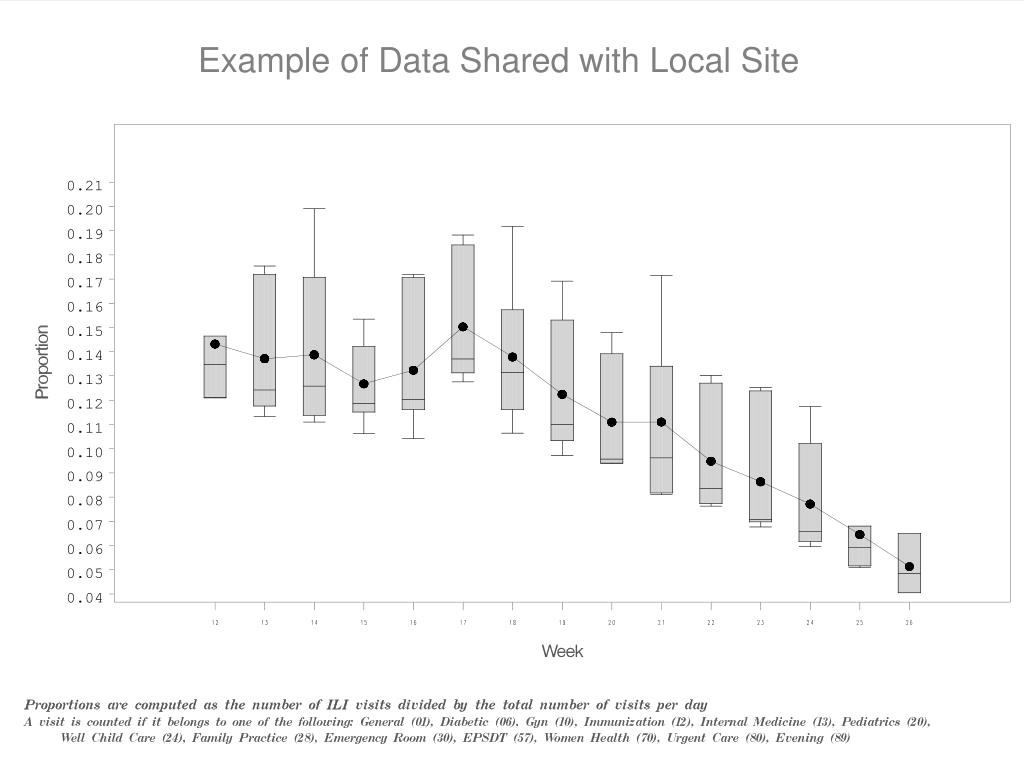 PPT Influenzalike Illness (ILI) Surveillance PowerPoint Presentation