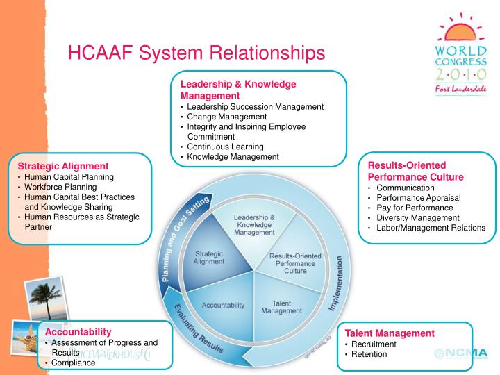 PPT Human Capital Assessment and Accountability Framework (HCAAF