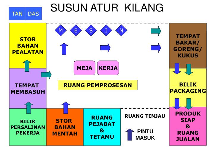 Susun atursusun atur produk susun atur proses susun atur kedudukan tetapsusun atur selularsusun atur produk merupakan susun atur proses melibatkan pelaburan kecil kerana ;peralatan atau mesin boleh dikongsi gunalebih fleksibel dari aspek alatan. PPT - KEMUDAHAN SANITASI & STANDARD OPERATING PROCEDURE ...