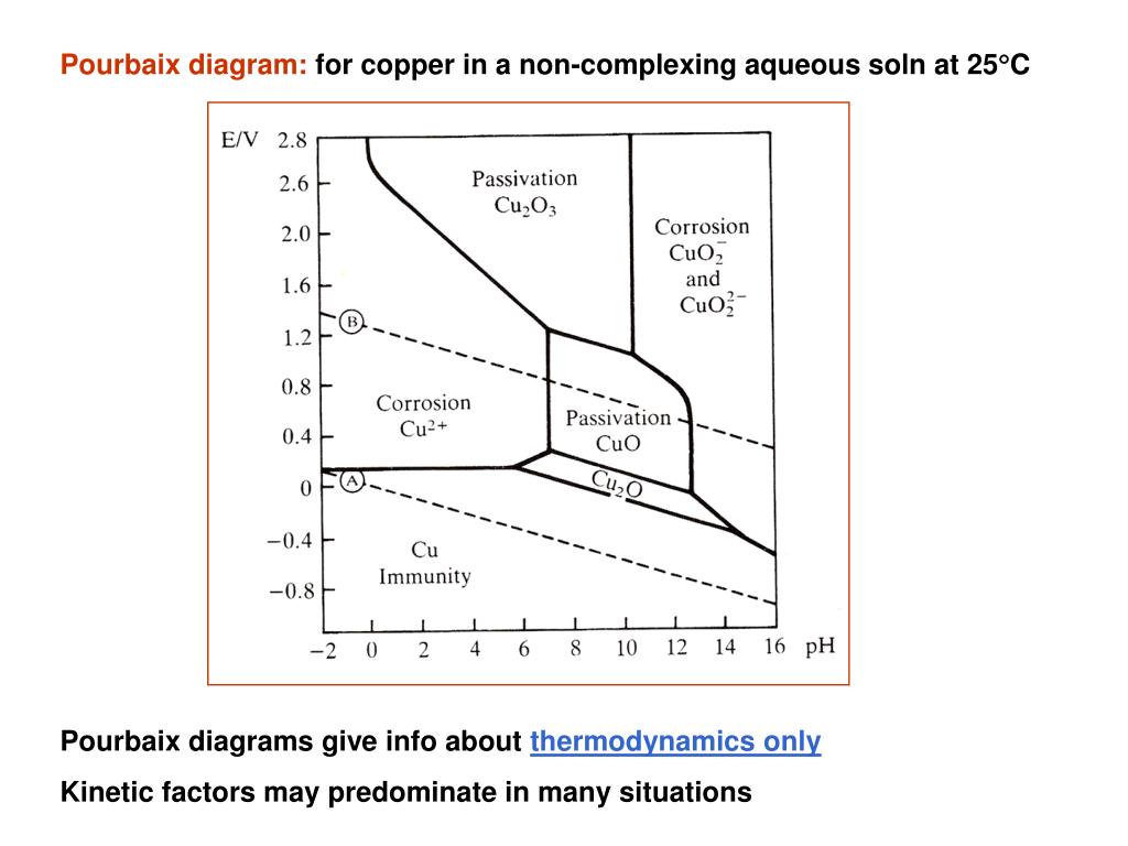 Pourbaix Diagram Copper Diagram Media