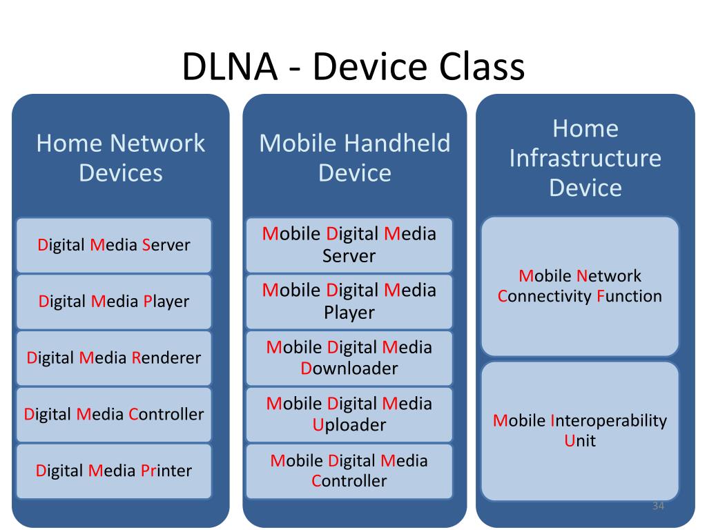 PPT UPnP & DLNA PowerPoint Presentation, free download ID1393884