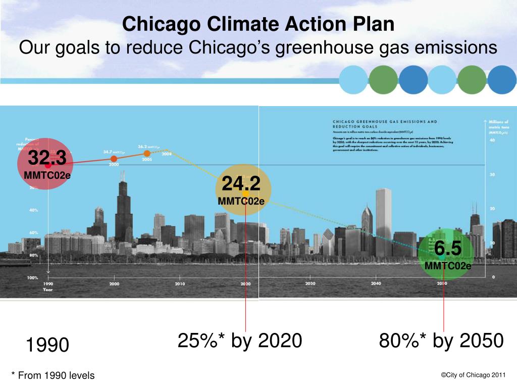 PPT Chicago Climate Action Plan PowerPoint Presentation, free