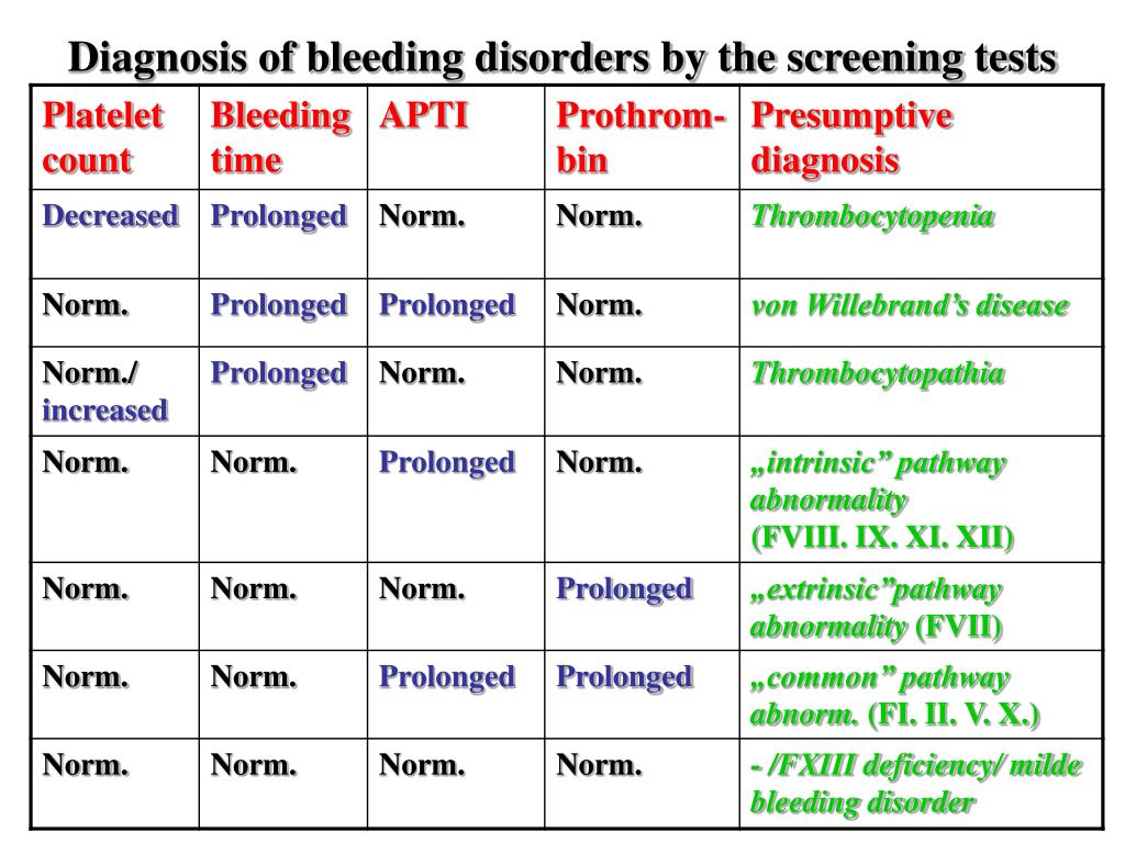 PPT Blood coagulation disorders PowerPoint Presentation, free
