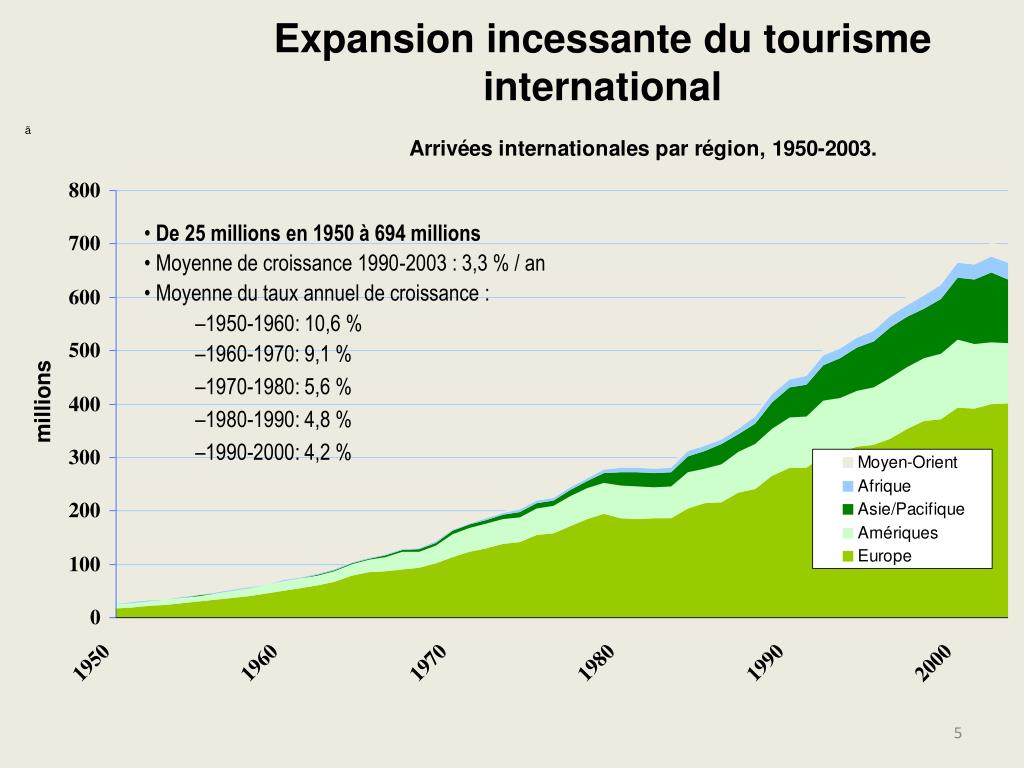 PPT DEMAND AND SUPPLY TRENDS IN TOURISM PowerPoint Presentation, free