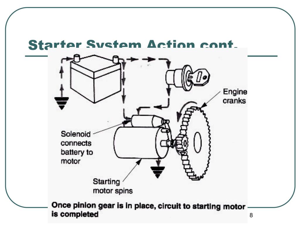 PPT - Starting System Principles PowerPoint Presentation, free download