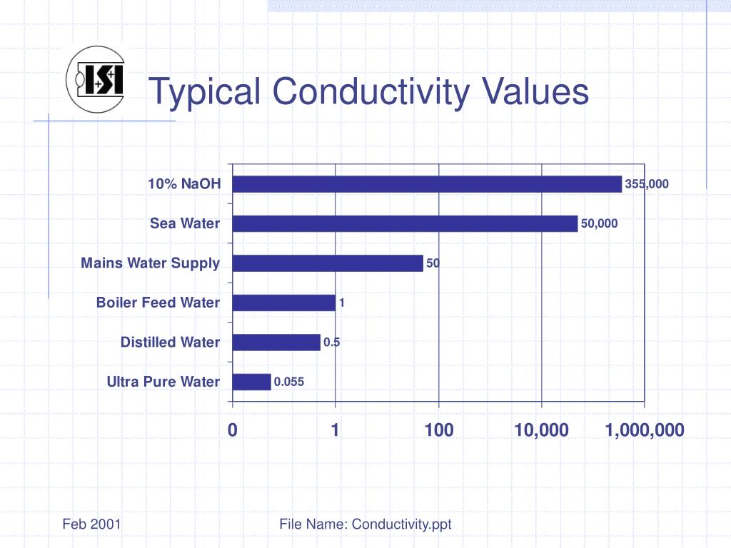 PPT Conductivity Theory PowerPoint Presentation, free download ID