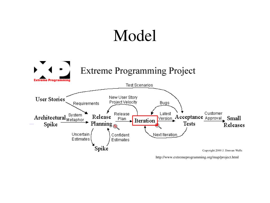 PPT - eXtreme Programming PowerPoint Presentation, free download - ID