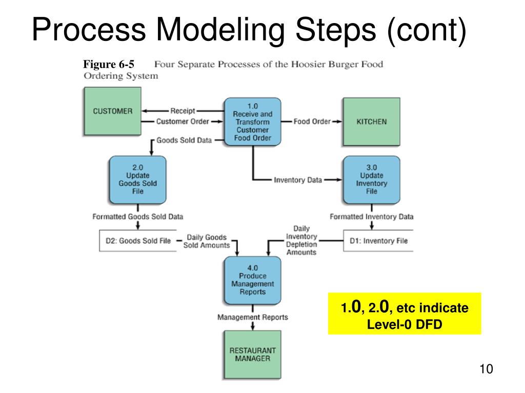 PPT Structuring System Requirements Process Modeling PowerPoint Presentation ID1406656