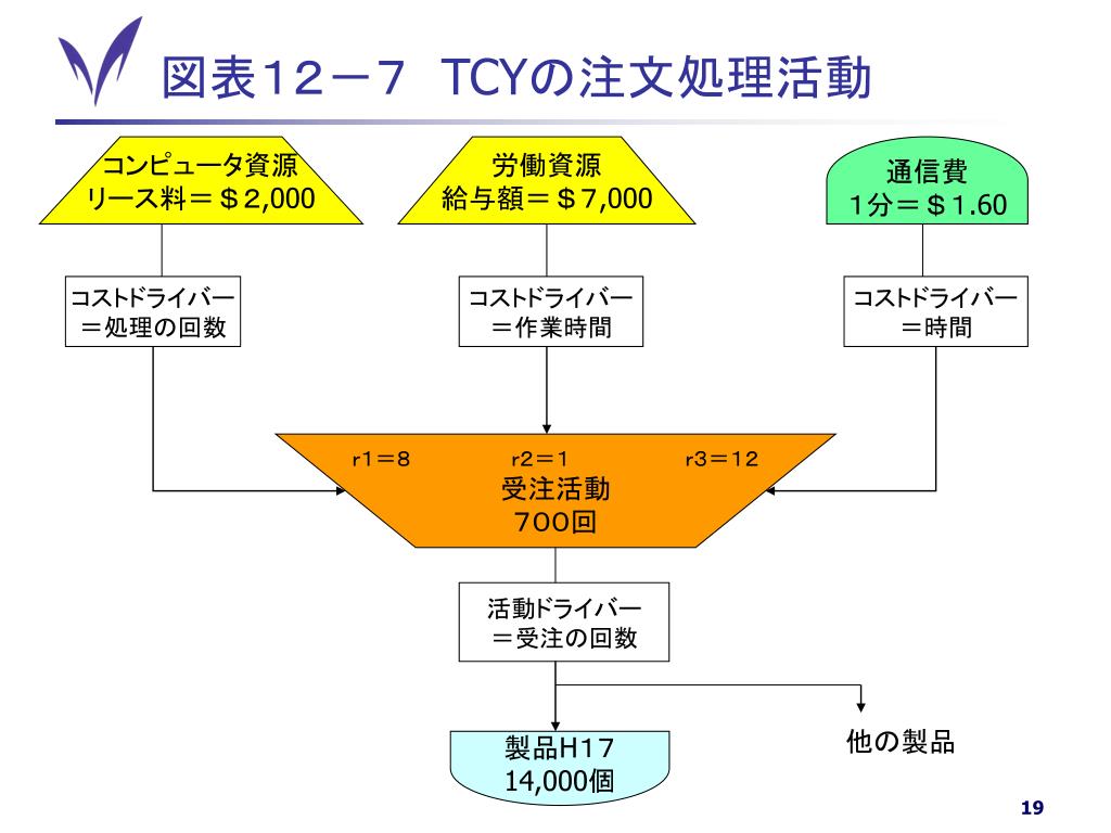PPT ABC （活動基準原価計算） PowerPoint Presentation, free download ID1406733
