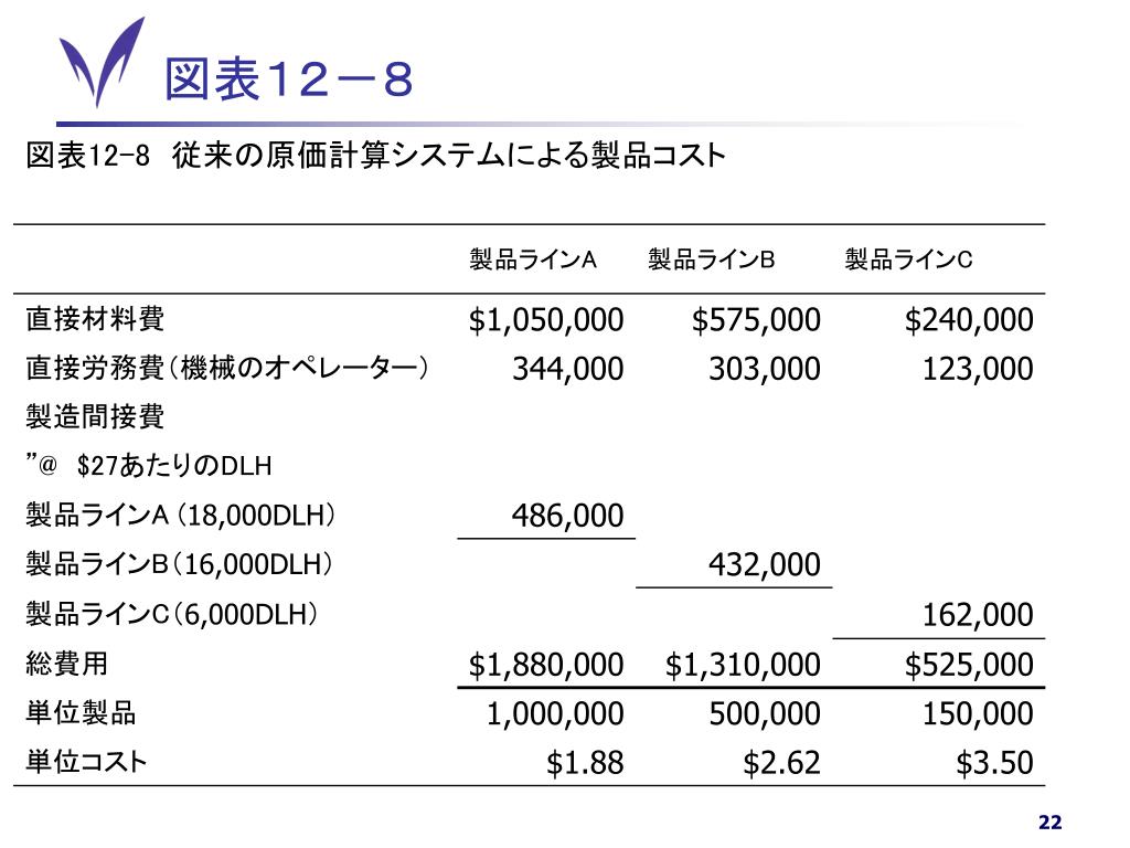 PPT ABC （活動基準原価計算） PowerPoint Presentation, free download ID1406733