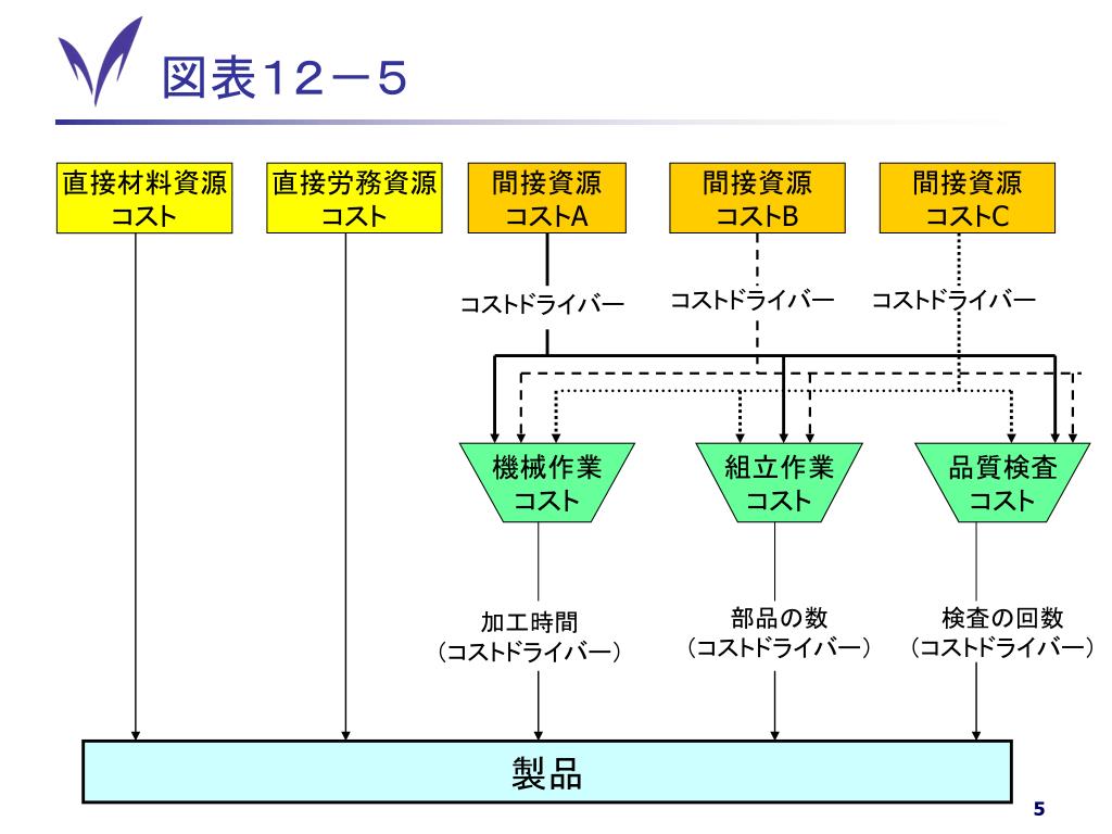 PPT ABC （活動基準原価計算） PowerPoint Presentation, free download ID1406733