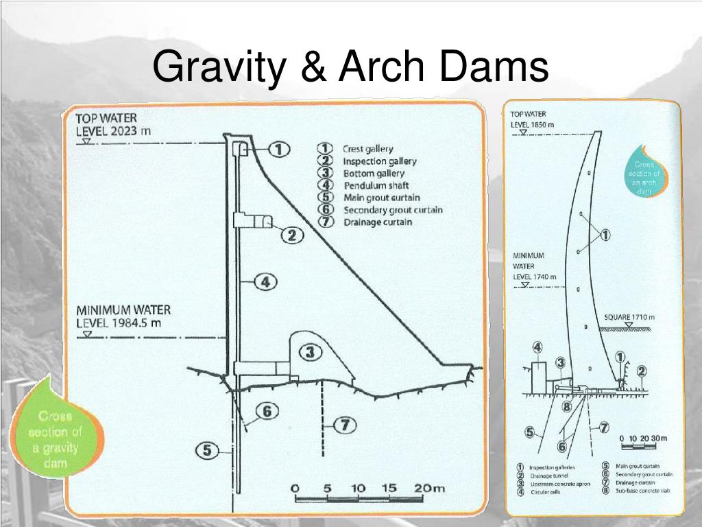 PPT Dams & The World’s Water PowerPoint Presentation, free download ID14079