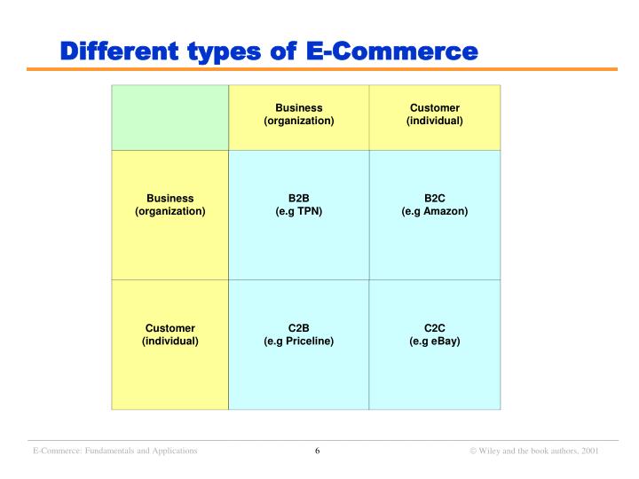 4 Types of E-Commerce Business Models (With Examples)