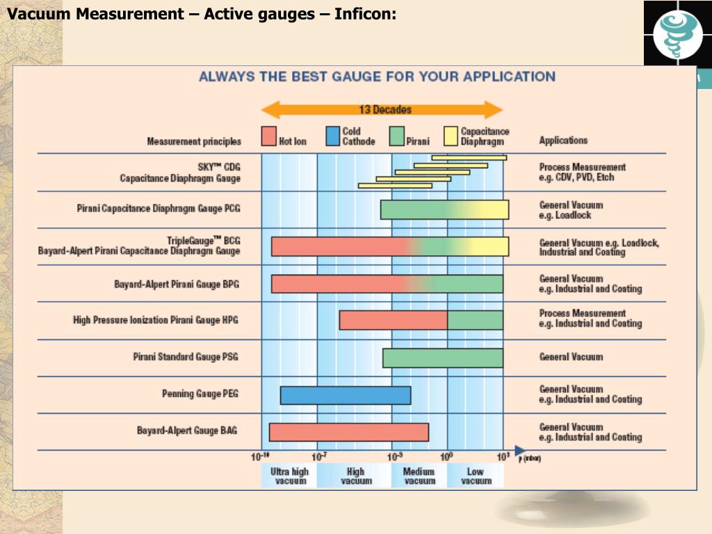 Modern Vacuum Practice: Harris, Nigel S.:.