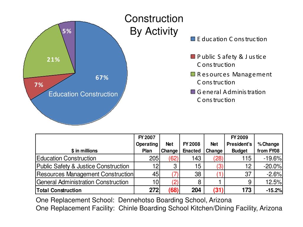 PPT FY 2009 Indian Affairs’ President’s Budget PowerPoint