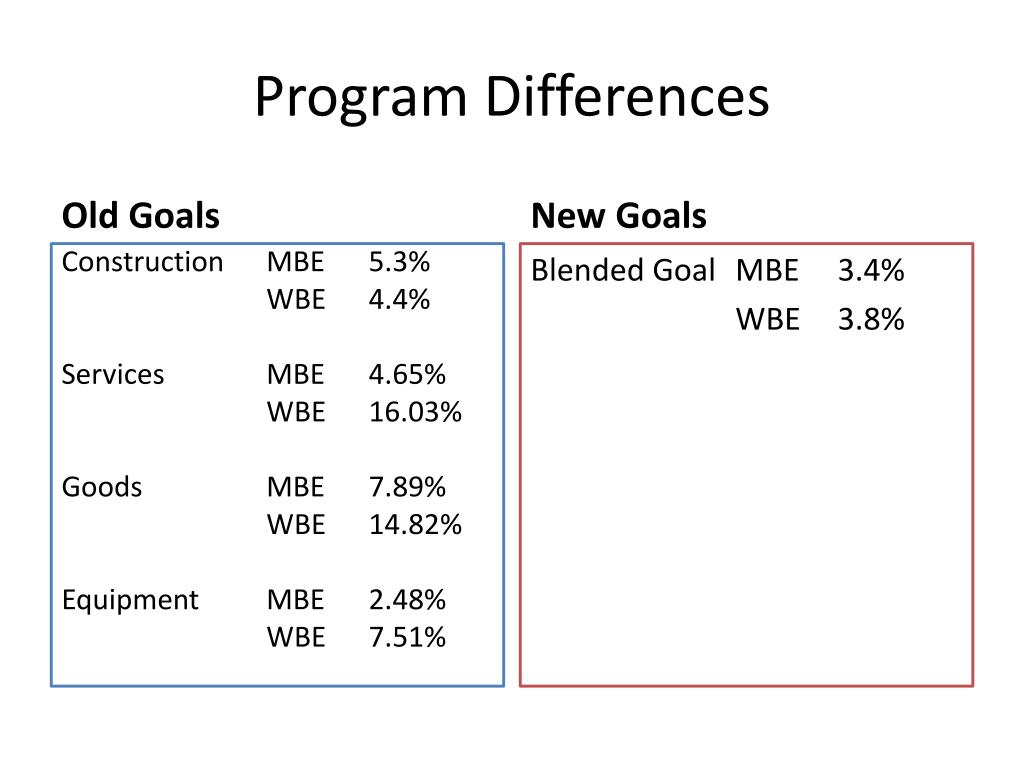 PPT Disadvantaged Business Enterprise (DBE) Program PowerPoint Presentation ID1416759