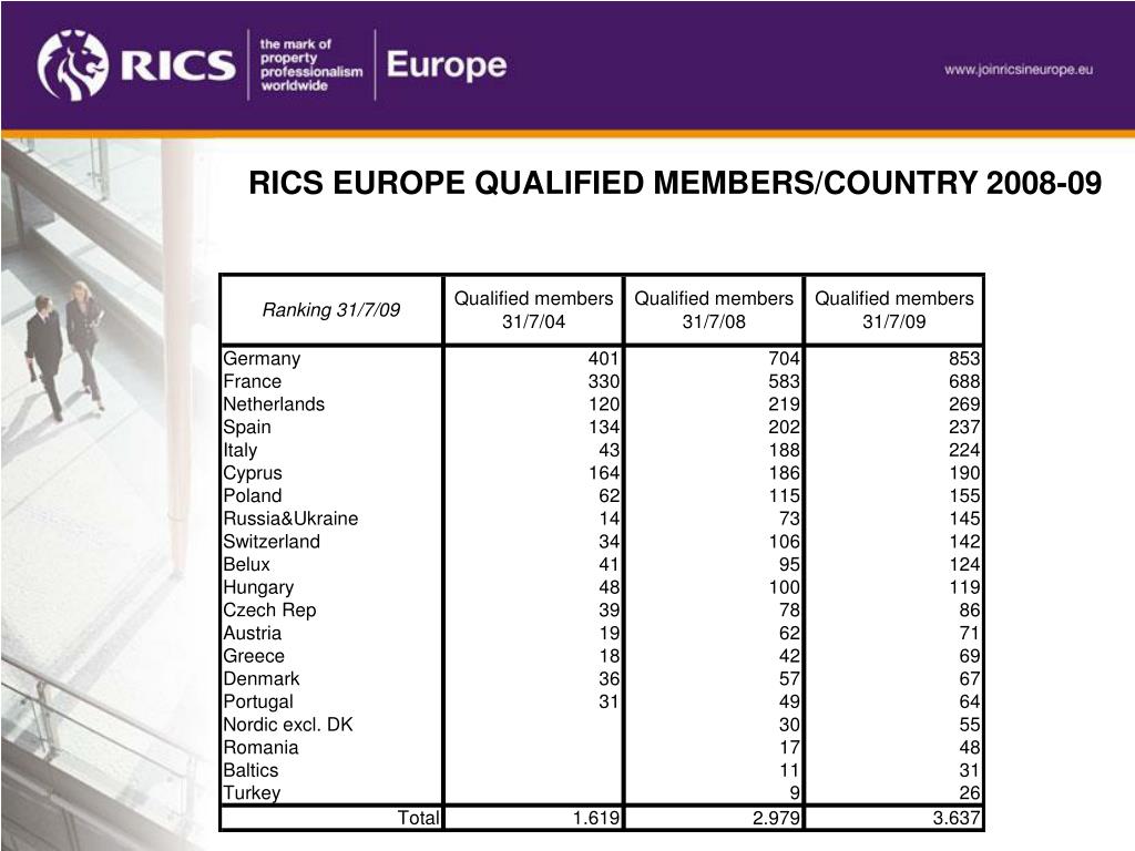 PPT RICS ROSSIA & CIS MEETING OF RICS MEMBERS BASED IN UKRAINE Date