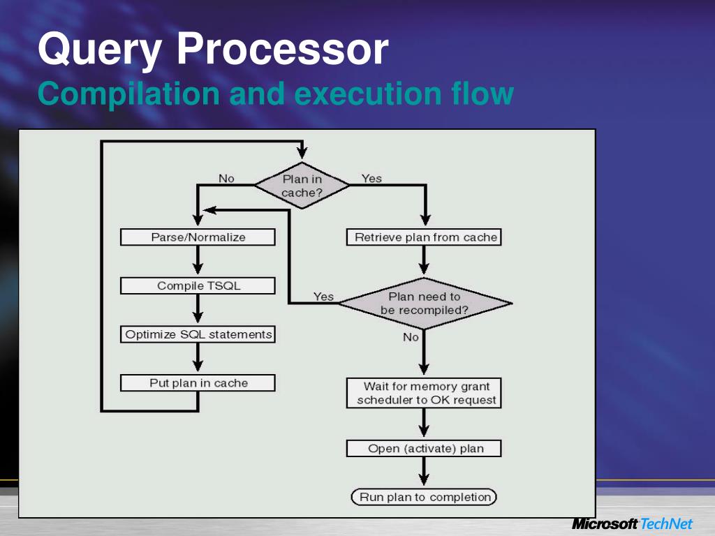 PPT Microsoft ® SQL Server ™ 2000 Performance PowerPoint Presentation