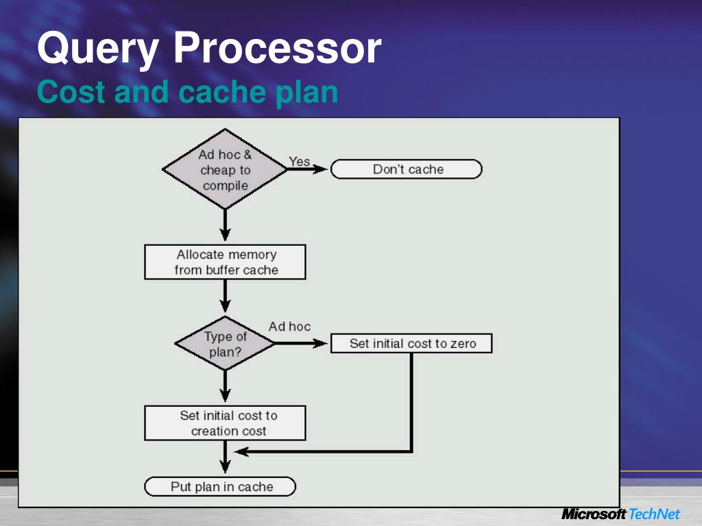 PPT Microsoft ® SQL Server ™ 2000 Performance PowerPoint Presentation