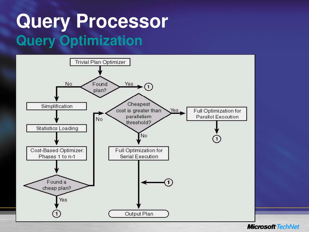 PPT Microsoft ® SQL Server ™ 2000 Performance PowerPoint Presentation