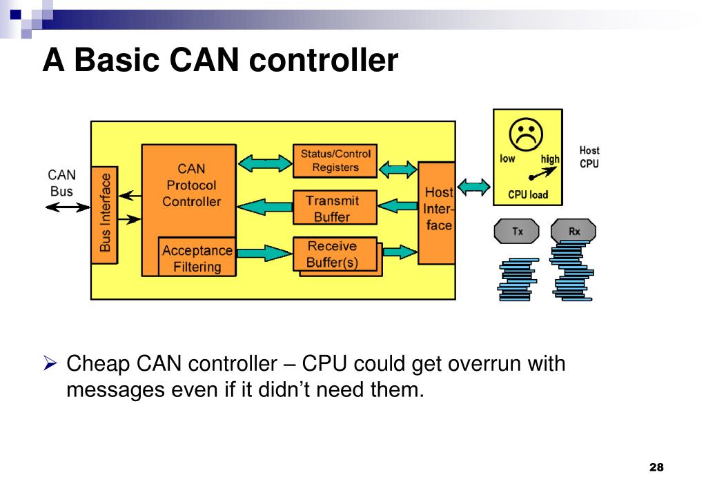 PPT Control Area Network (CAN) Bus PowerPoint Presentation ID142639