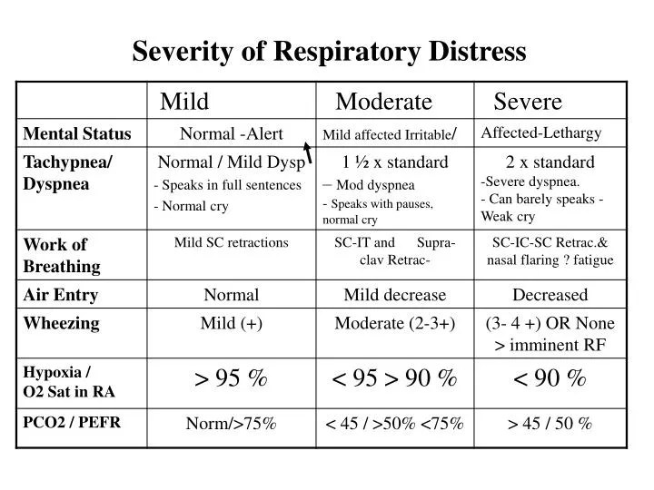 PPT Severity of Respiratory Distress PowerPoint Presentation, free