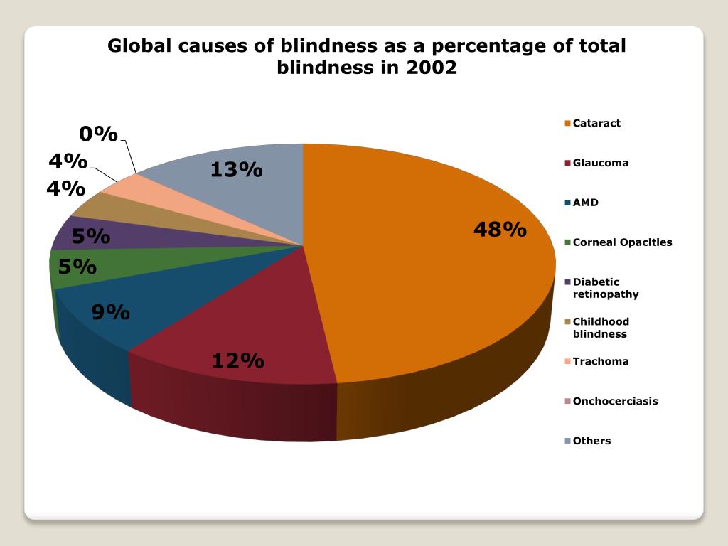 PPT Causes of Blind ness Worldwide PowerPoint Presentation, free