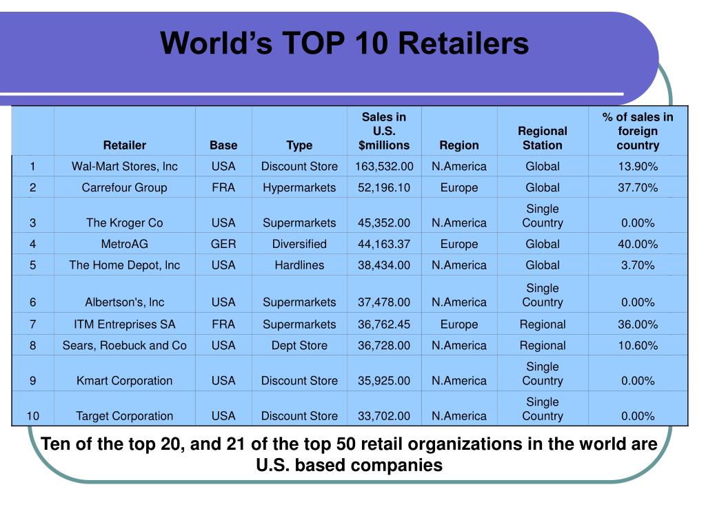 PPT Global & Indian retail overview PowerPoint Presentation, free