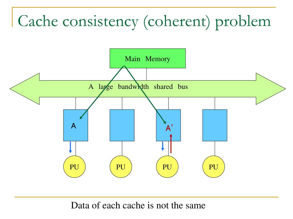 PPT Various techniques around snoop caches PowerPoint Presentation