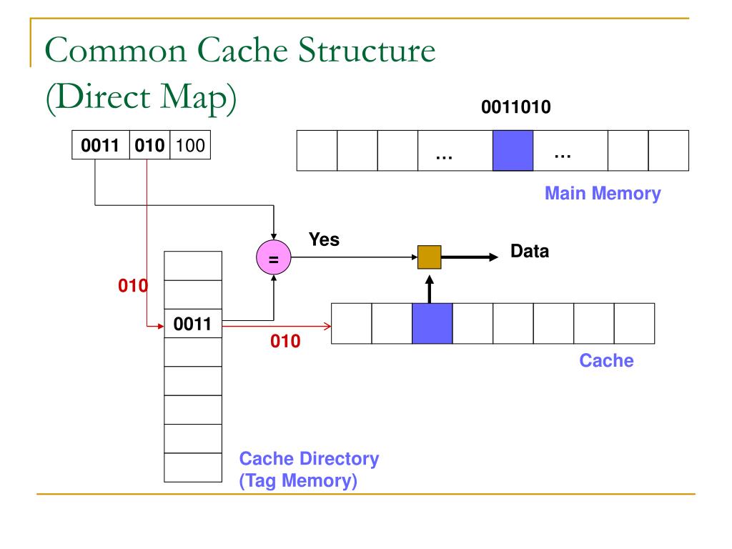 PPT Various techniques around snoop caches PowerPoint Presentation