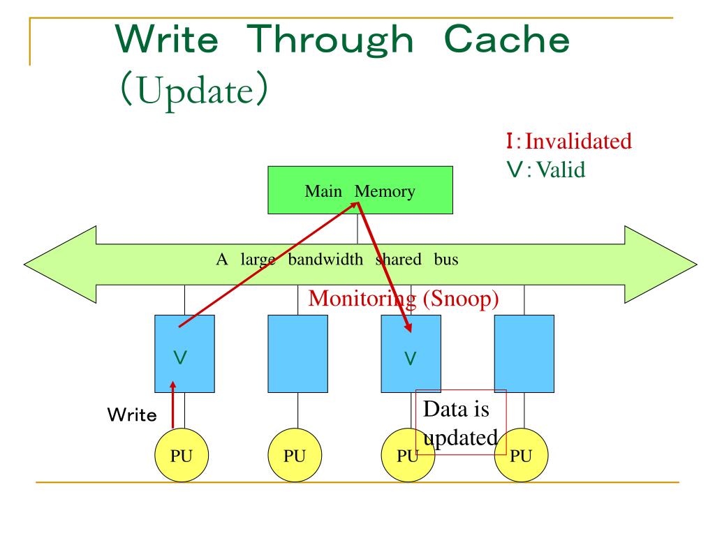PPT Various techniques around snoop caches PowerPoint Presentation