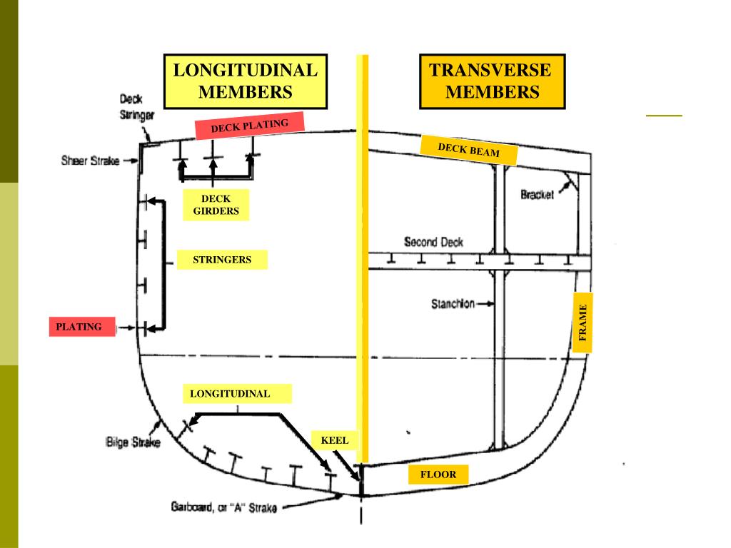 PPT Eng. 6002 Ship Structures 1 PowerPoint Presentation, free