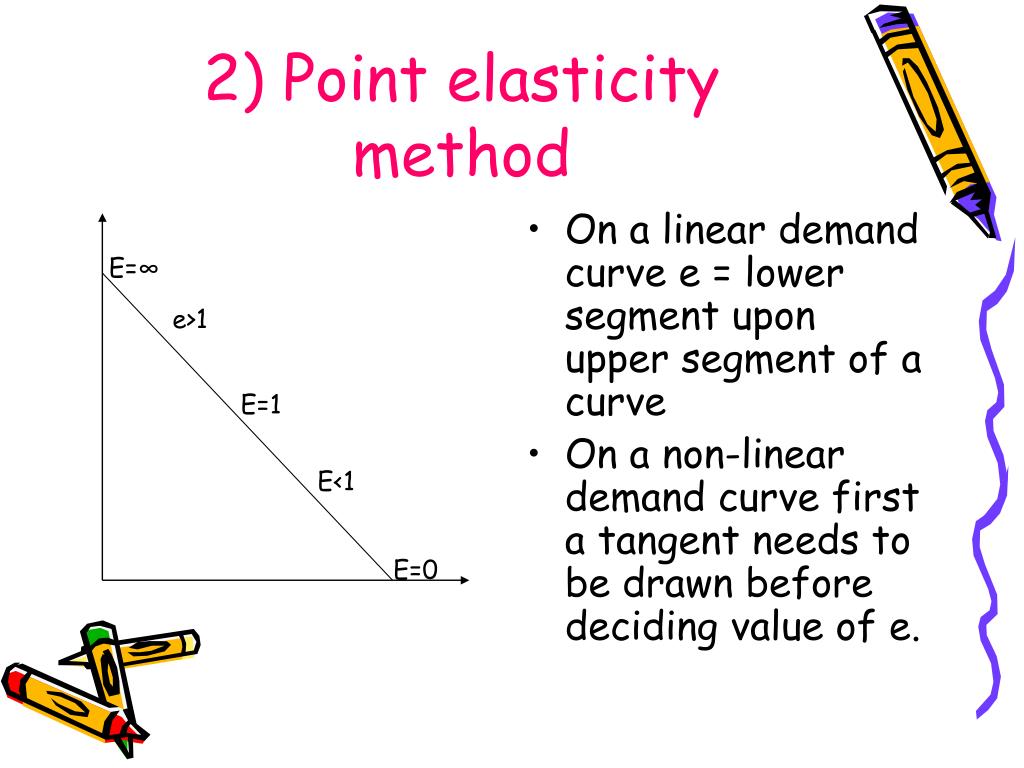 Point Method Of Elasticity Of Demand