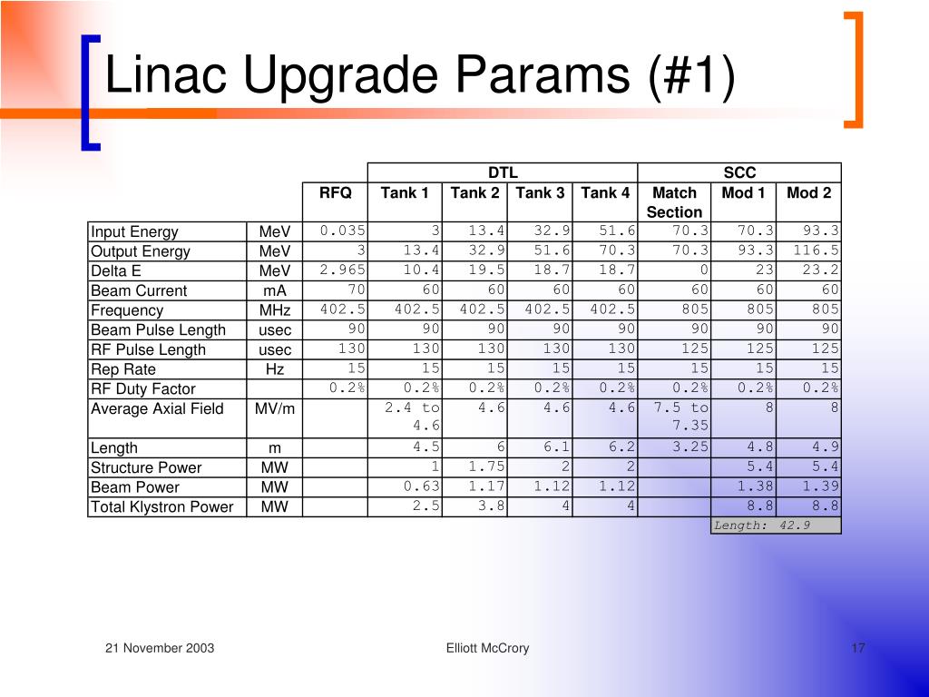 PPT LowEnergy Linac Upgrade Scenarios PowerPoint Presentation, free