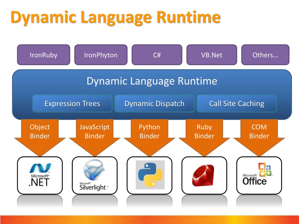 PPT Dynamic Languages & The Framework PowerPoint Presentation