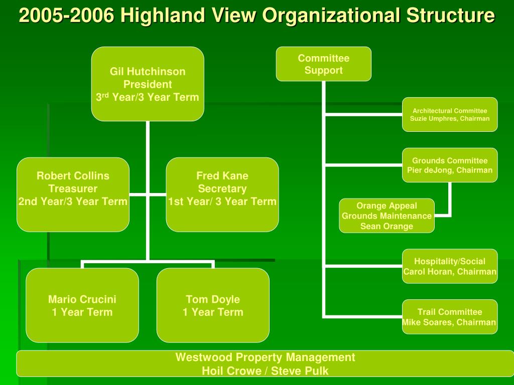 PPT Highland View Homeowners Association, Inc. PowerPoint