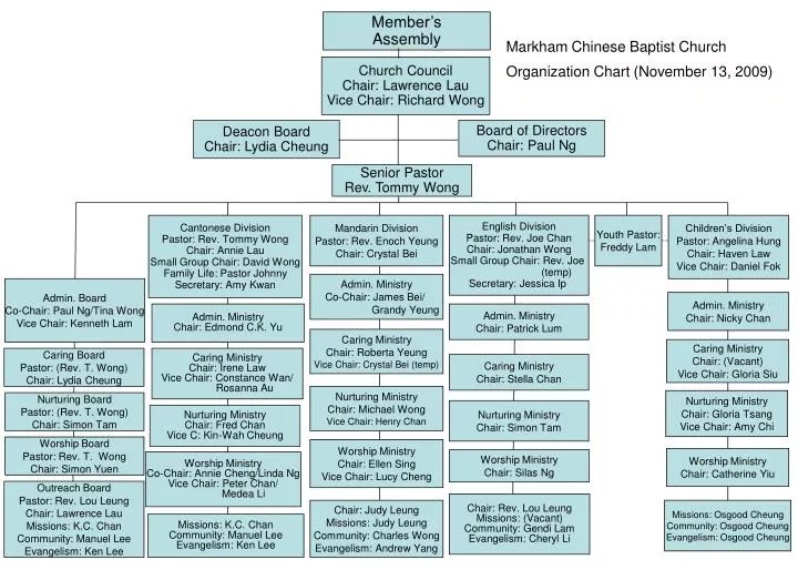 PPT Church Council Chair Lawrence Lau Vice Chair Richard Wong