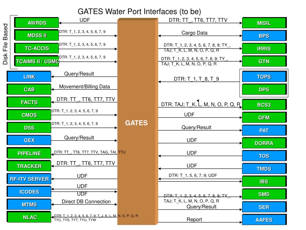 PPT - Global Air Transportation Execution System (GATES) Program