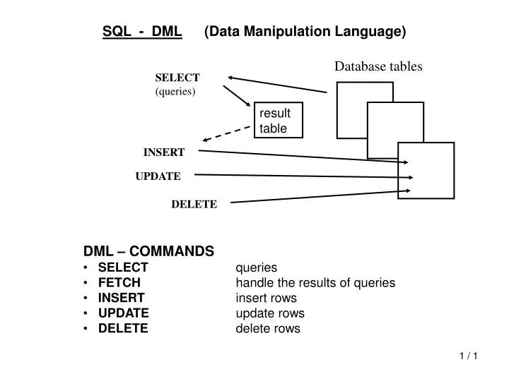 Data Manipulation Language Dml