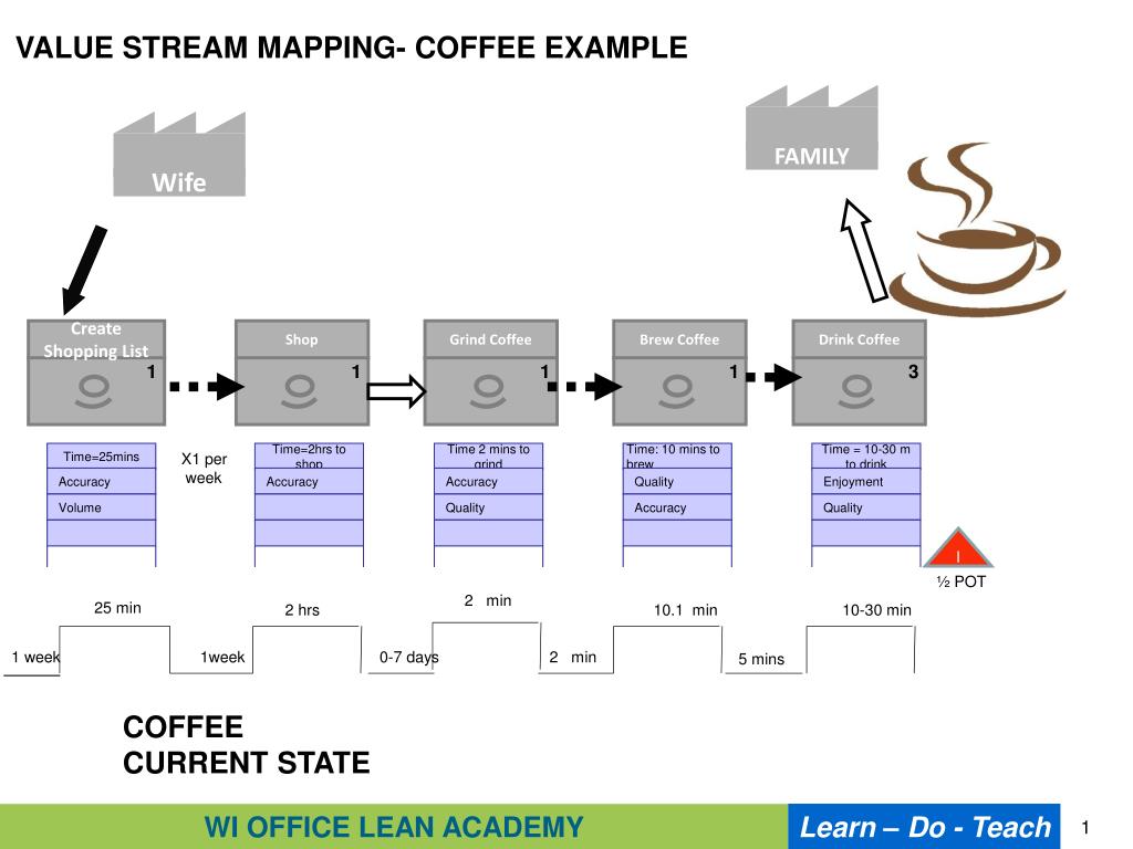 PPT VALUE STREAM MAPPING COFFEE EXAMPLE PowerPoint Presentation
